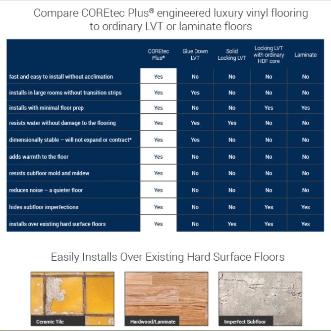 How does COREtec differ from other LVT or laminate floors?