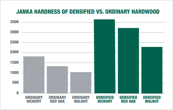 Densified Hardwood janka2